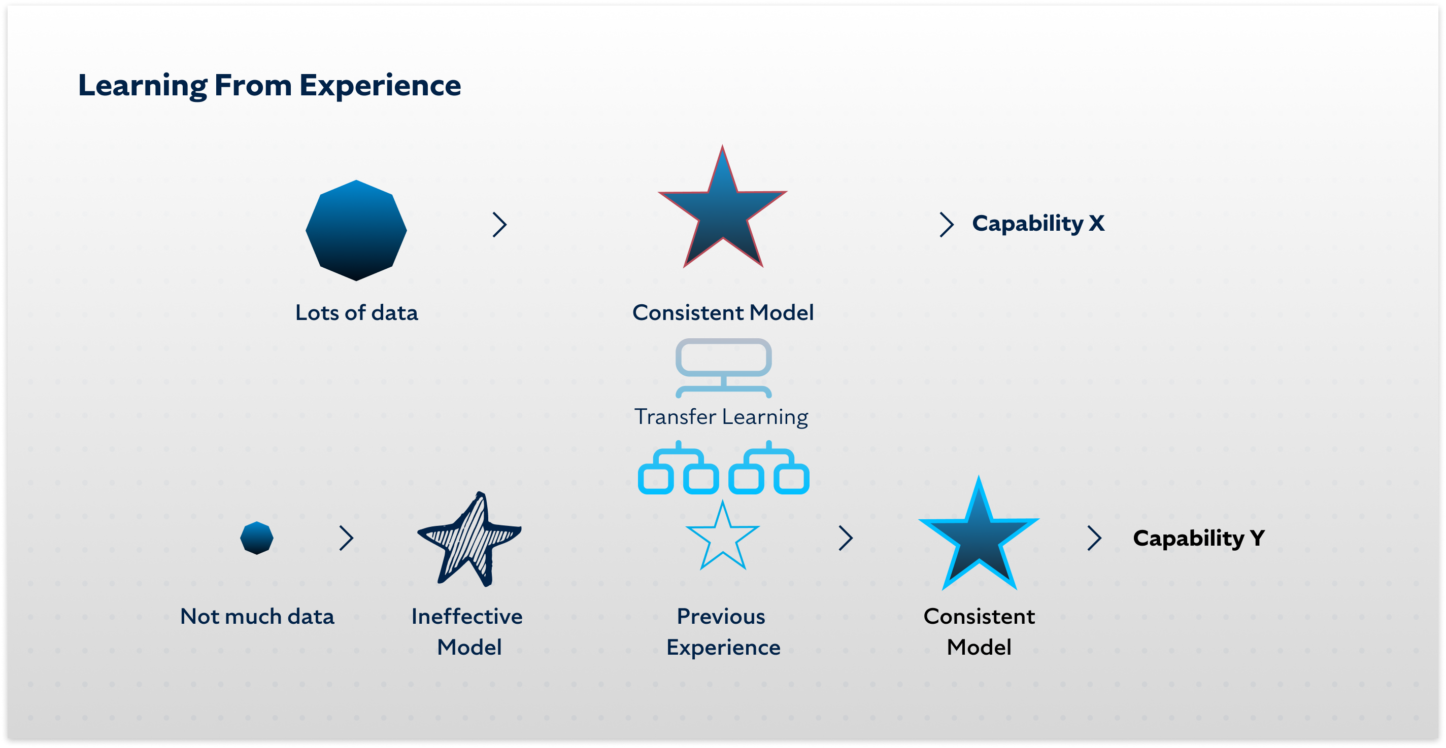 Diagram explaining how transfer learning works