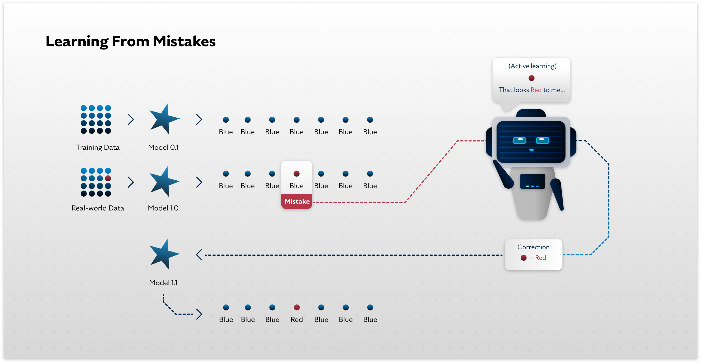 Diagram showing how AI models can learn from their mistakes