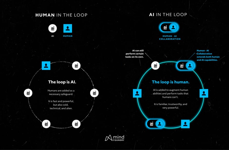 Diagram explaining why AI in the Loop offers a superior alternative to Human in the Loop