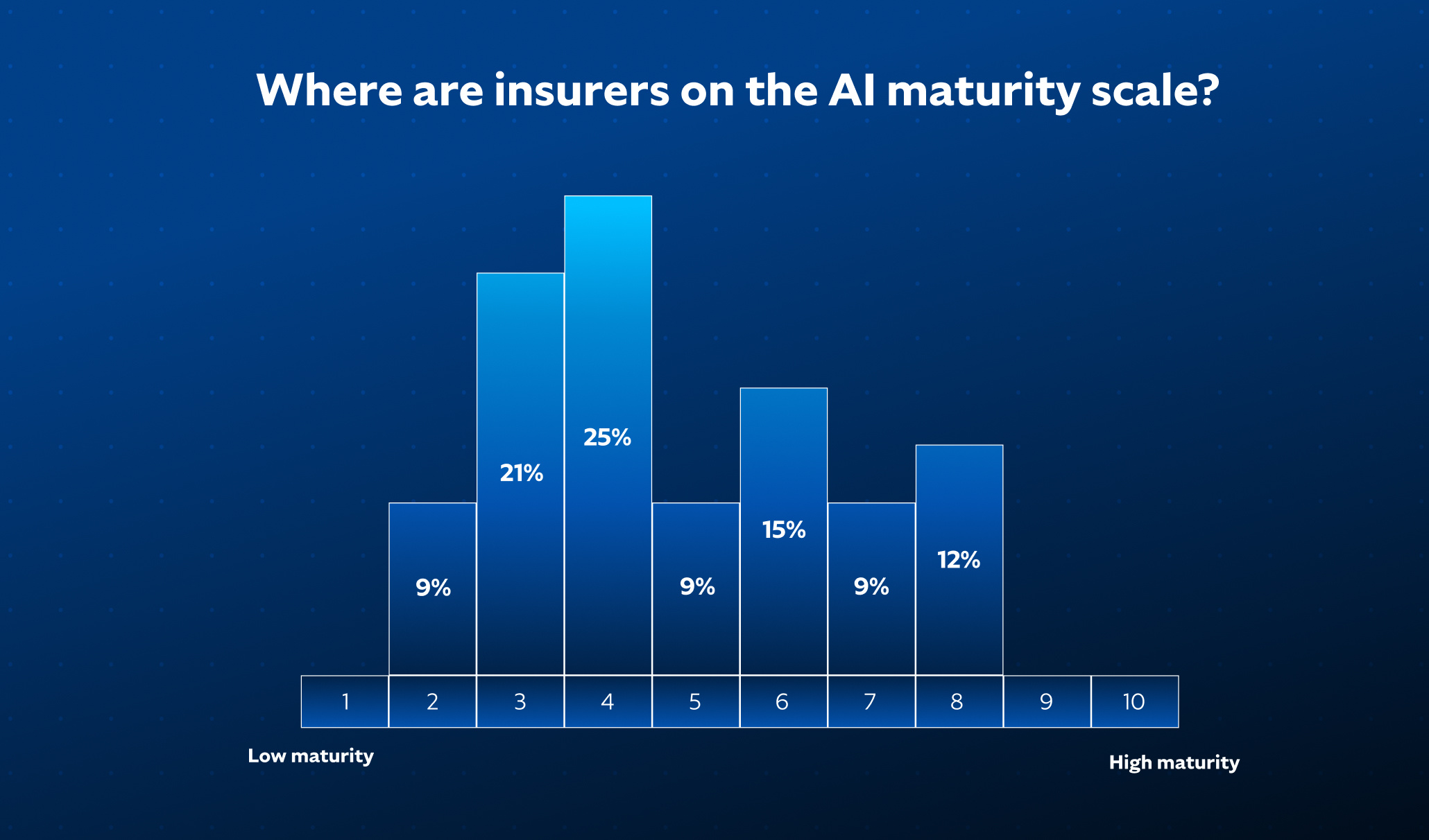 Insurers have varying levels of AI maturity