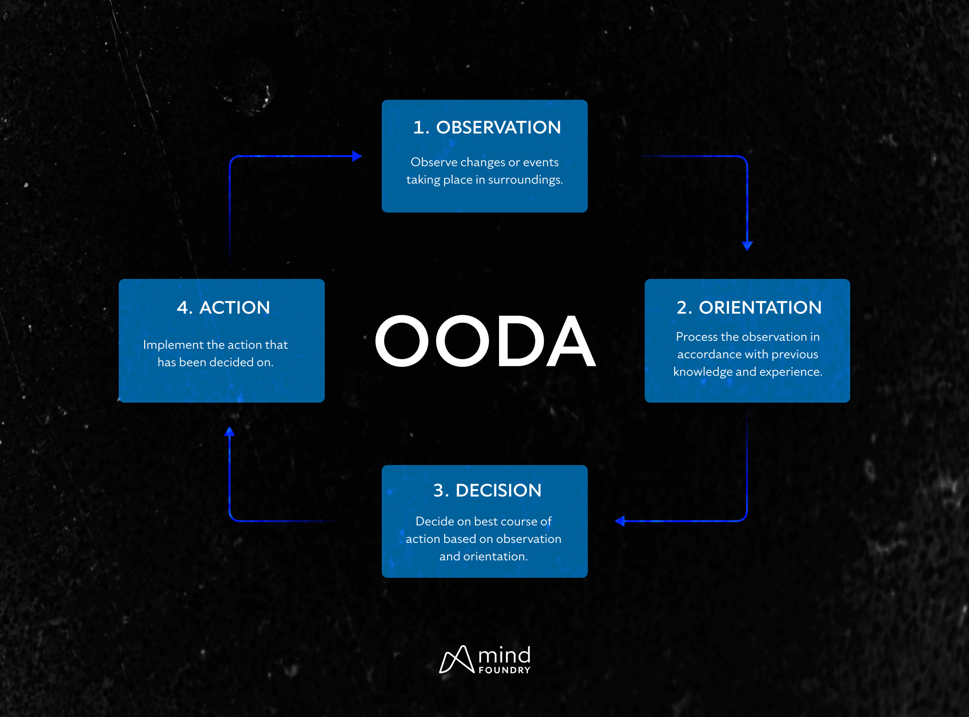 Diagram explaining the OODA decision-making loop