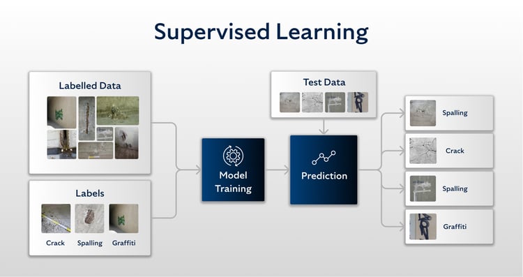 How a Supervised Learning model works.