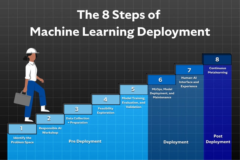 The 8 Steps of Machine Learning Deployment