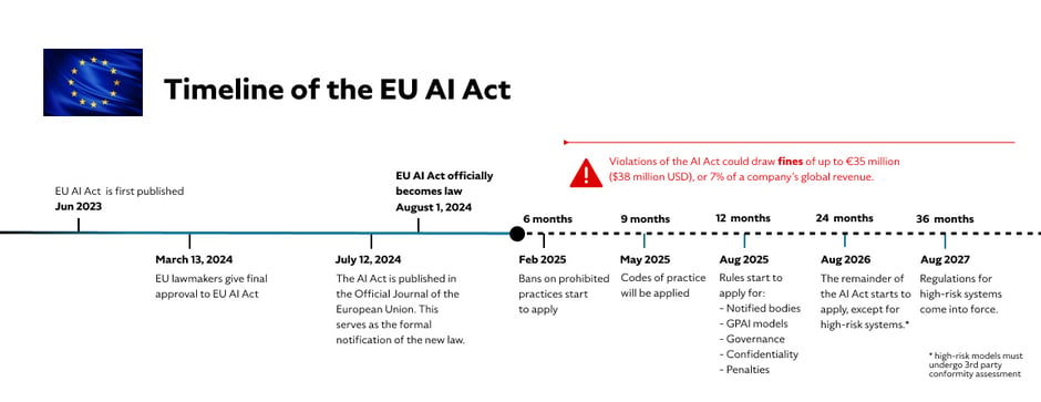 Timeline of the EU AI Act  - Jan 2025