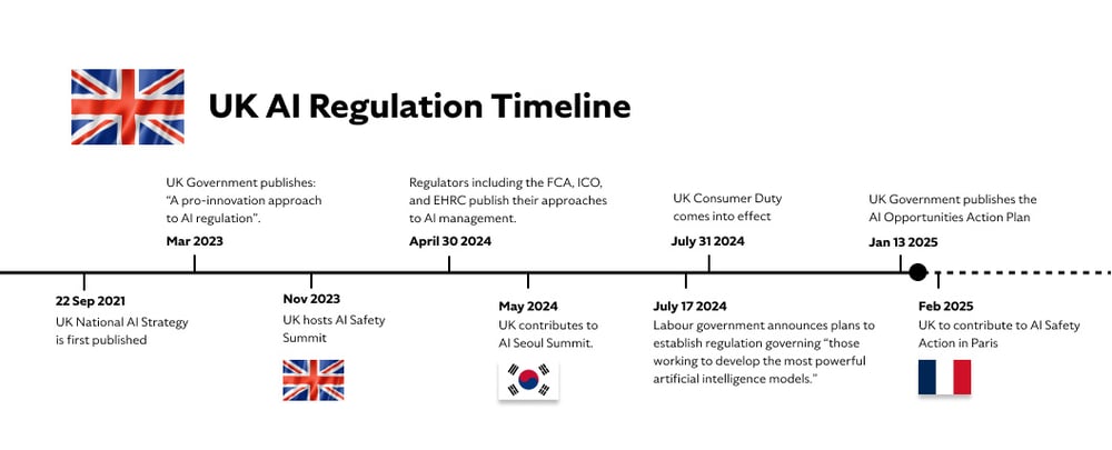 Timeline of the UK’s Pro-innovation Approach to AI - Jan 2025