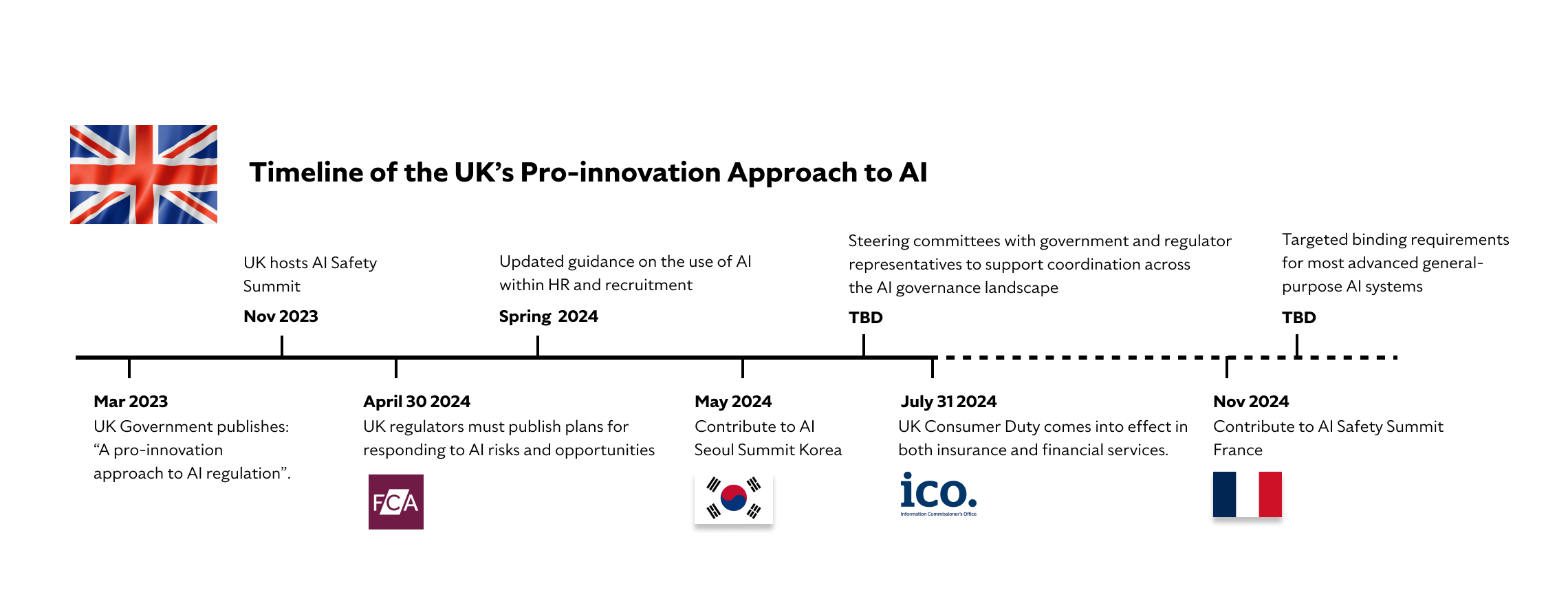 Timeline of the UK’s Pro-innovation Approach to AI