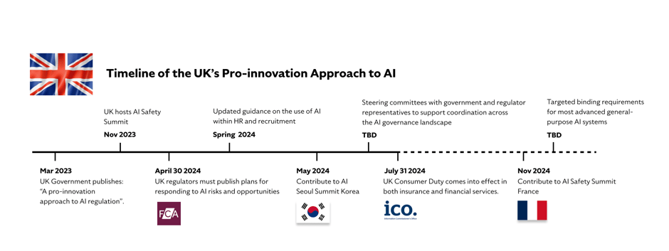 Timeline of the UK’s Pro-innovation Approach to AI