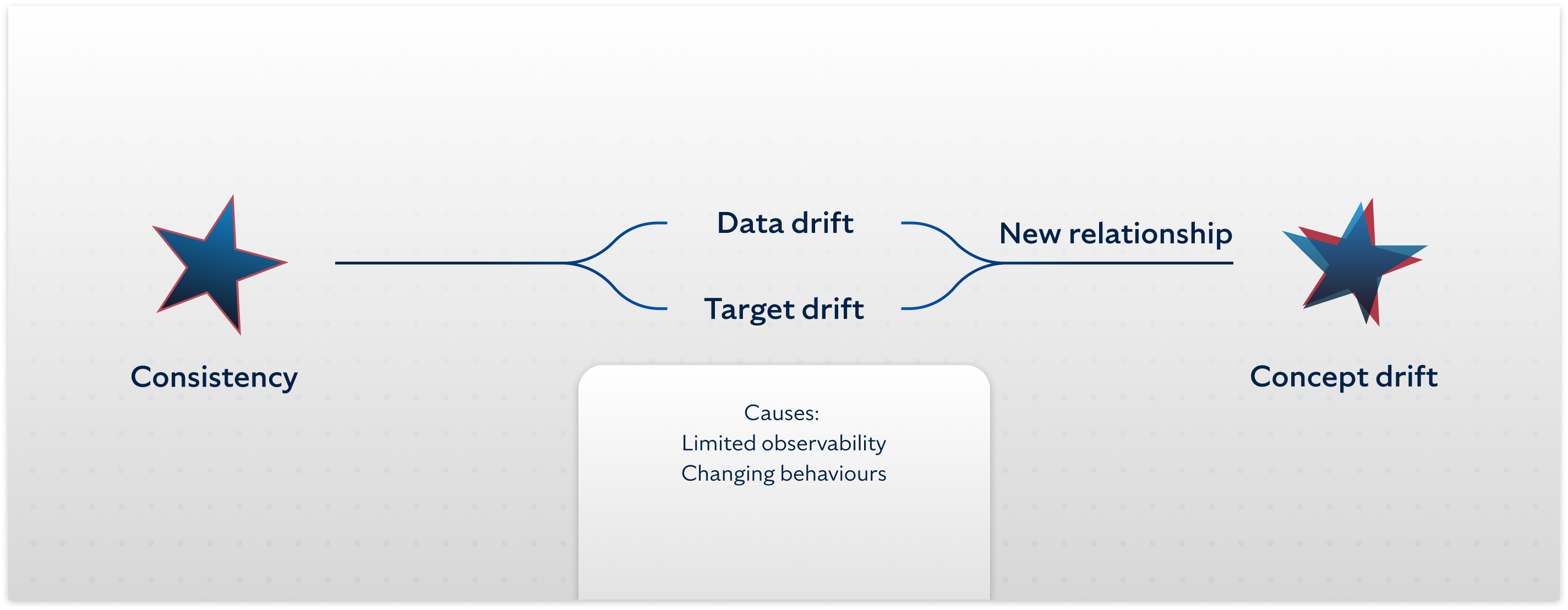 The causes of concept drift in AI models