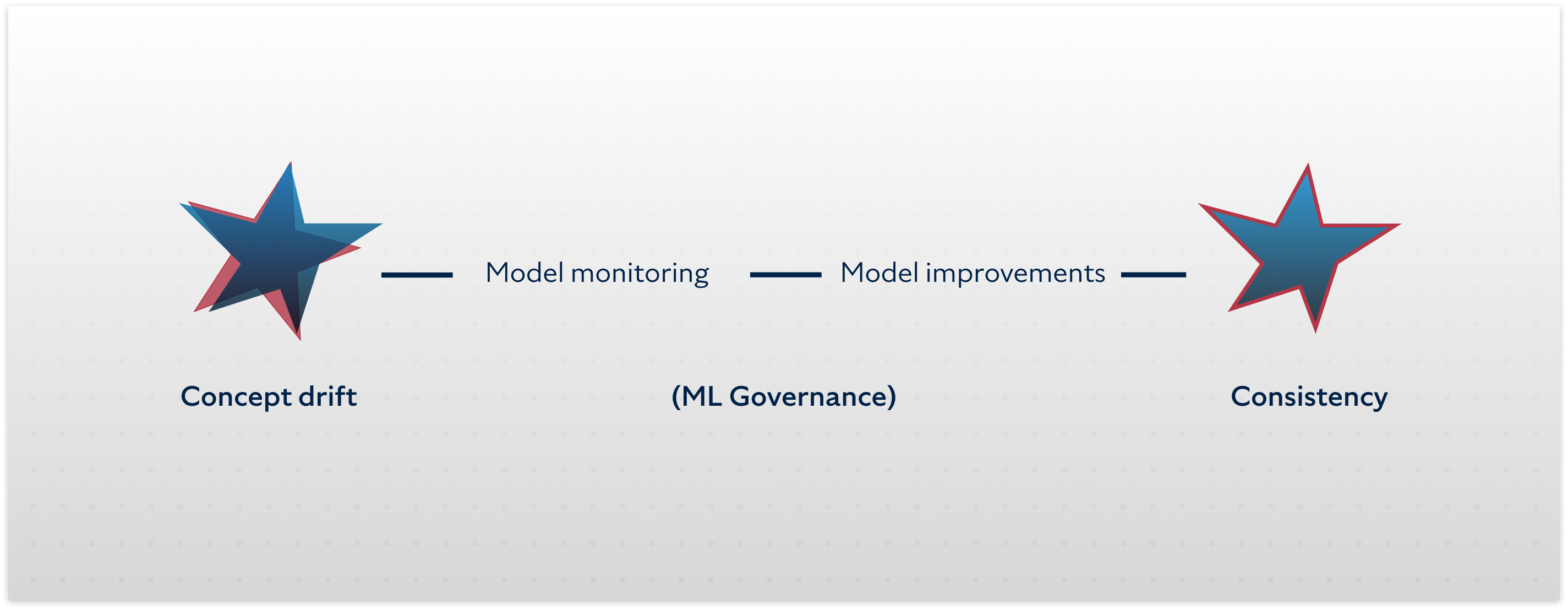 ML governance can reverse the effects of concept drift