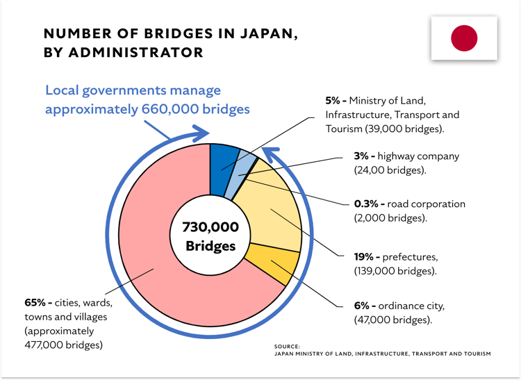 Number of bridges IN JAPAN, by administrator (1)