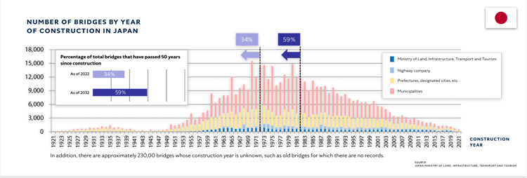 Number of bridges by year of construction in Japan