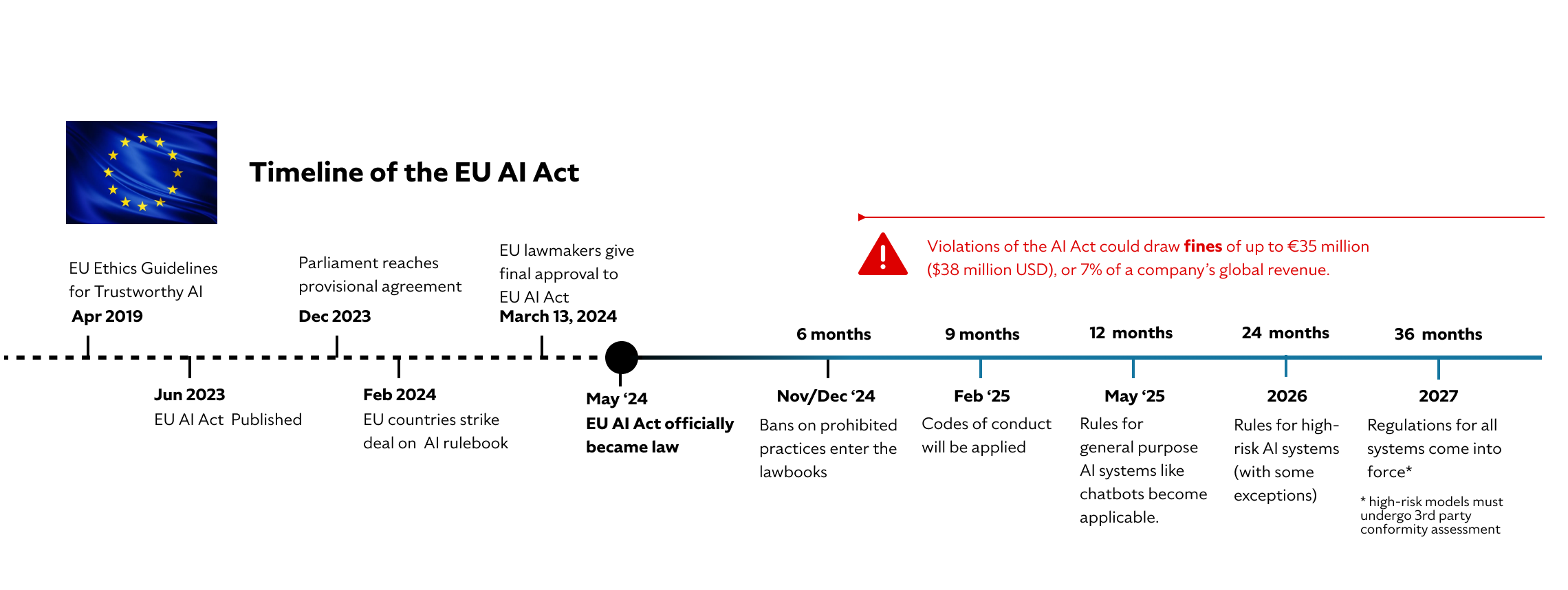 Timeline of the EU AI Act - June 18 - 2024
